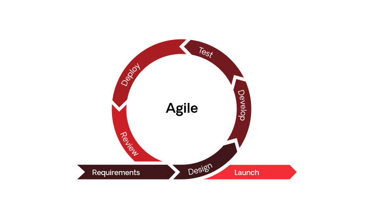 agile development
