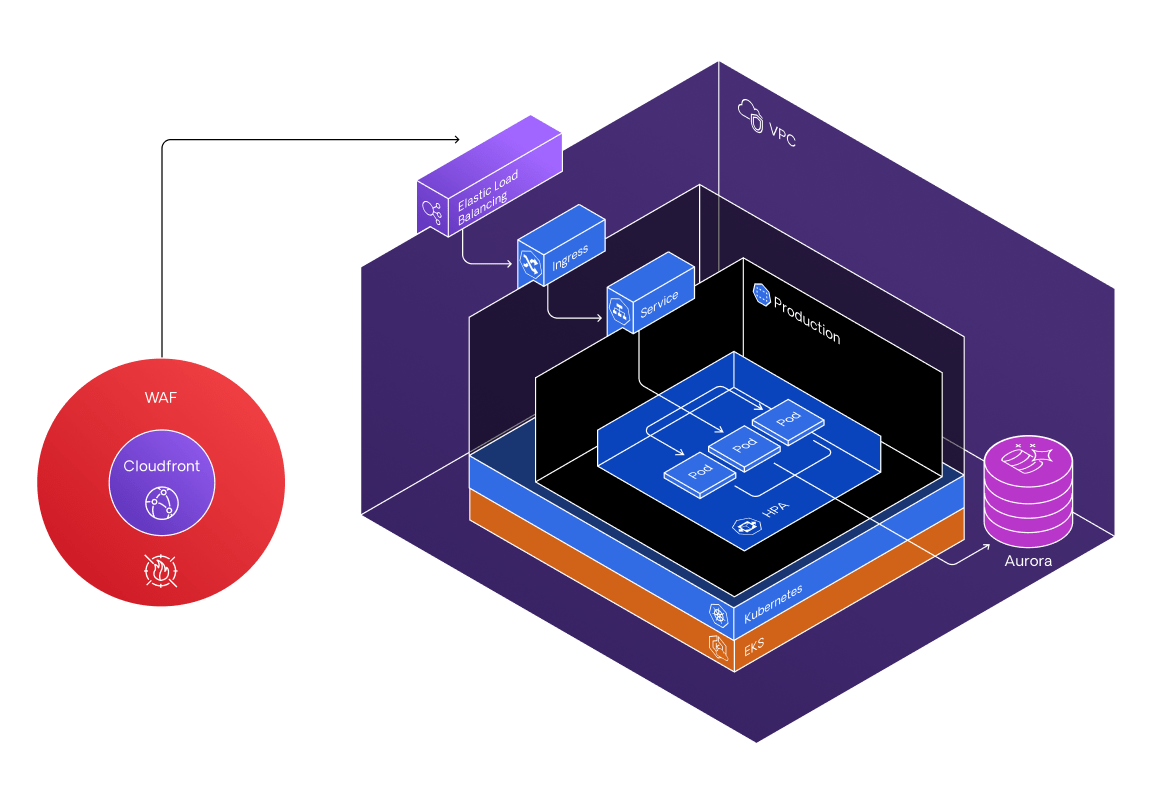 outsystems developer cloud platform diagram