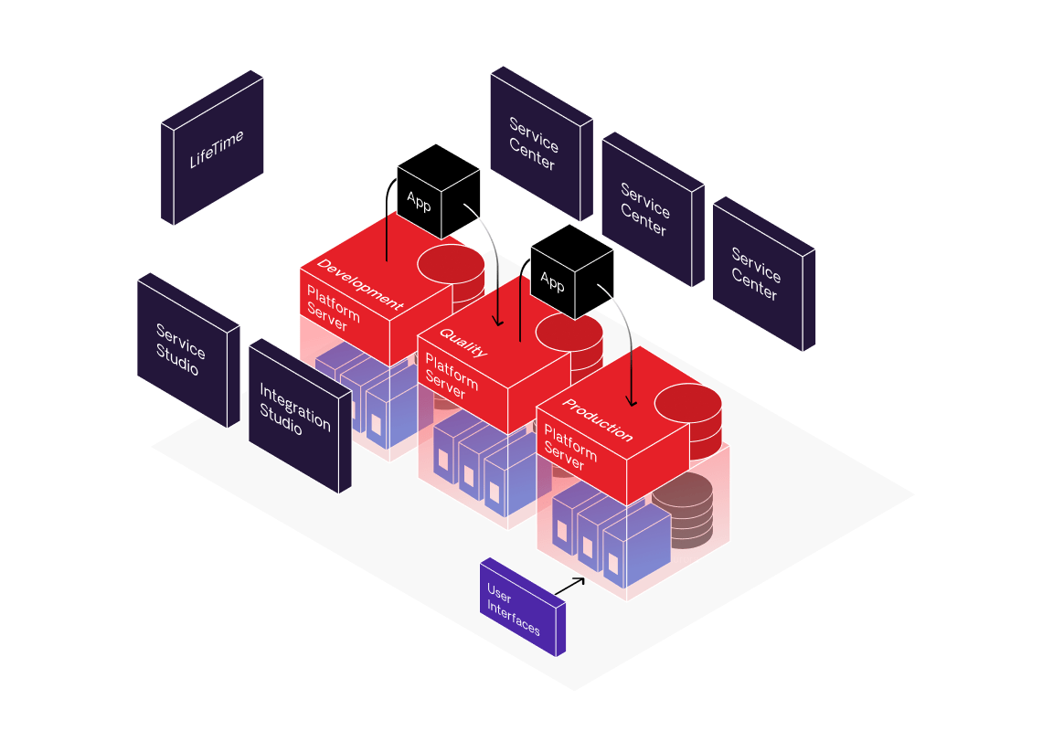 platform development environment
