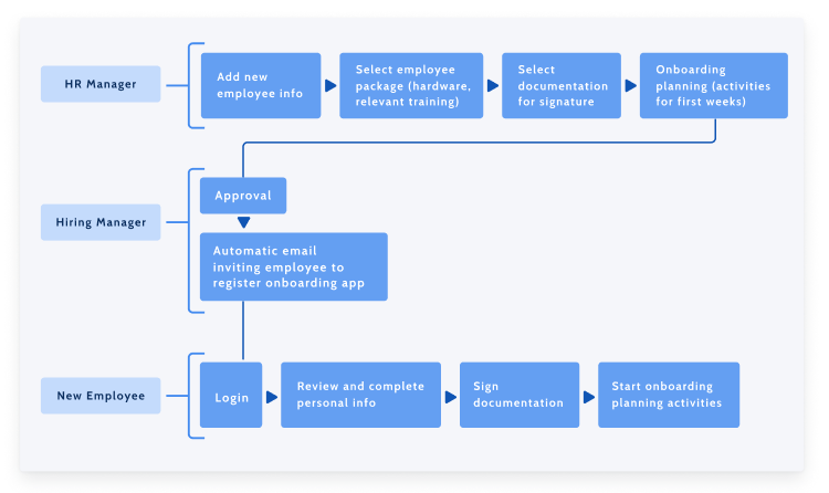 Example of an automated employee onboarding process